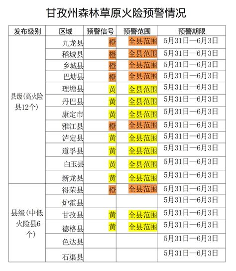 【森林草原火险预警】5月31日至6月3日，乡城县为橙色预警区域！澎湃号·政务澎湃新闻 The Paper