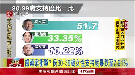 民調成「老三」！ 30代女性支持不到10％ 侯友宜：虛心看待 Youtube