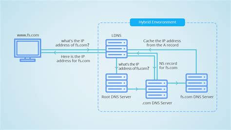 Qu Son Dhcp Y Dns Y Cu Les Son Las Diferencias Entre Ellos