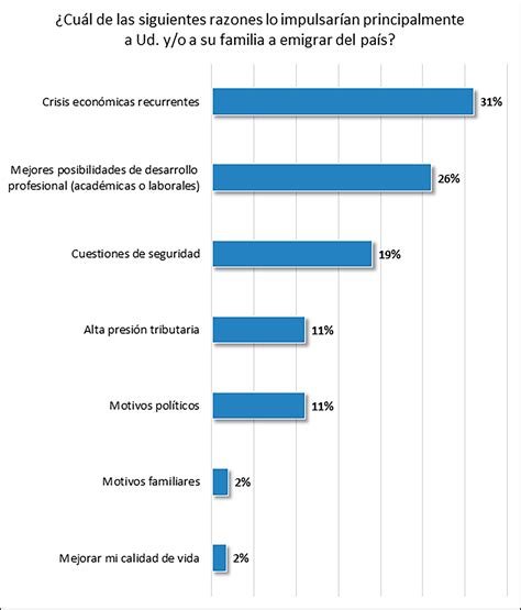 Más De La Mitad De Los Jóvenes De Clase Media Alta Quieren Irse Del