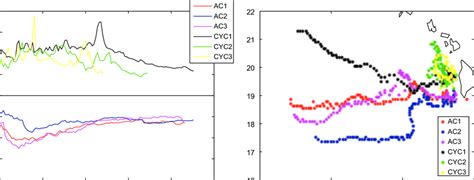 Left Evolution Of Extreme Relative Vorticity Normalized By The