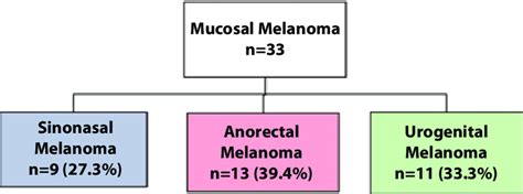 Flow diagram showing mucosal melanoma subdivided by anatomical site of... | Download Scientific ...