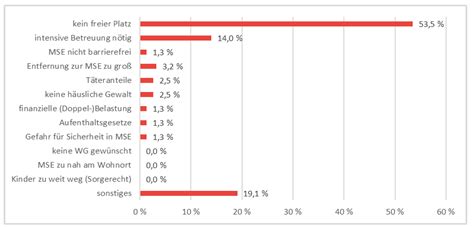 Pressemitteilung Doppelt so viele Männer hätten 2021 Zuflucht vor