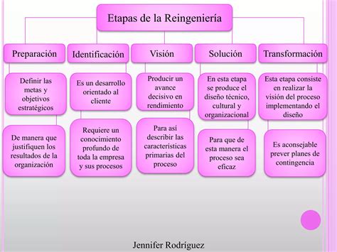 Etapas De La Reingenieria PPT