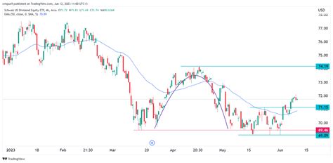 Schwab US Dividend Equity Heres Why SCHD ETF Is Lagging