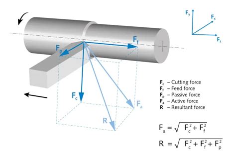 Cutting Force Definition Measurement And Application Kistler