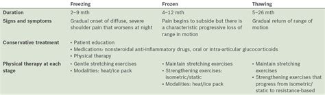 Adhesive Capsulitis Phases Hot Sex Picture