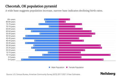 Checotah, OK Population by Age - 2023 Checotah, OK Age Demographics | Neilsberg