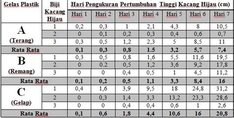 Tabel Pengamatan Pertumbuhan Kacang Hijau 10 Perhatikan Tabel Hasil