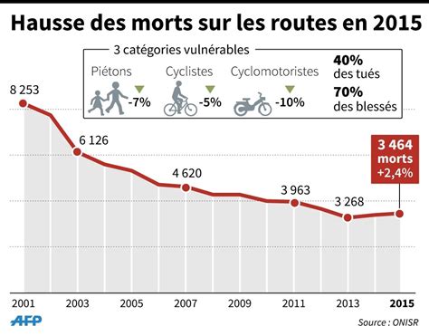 S Curit Routi Re Mortalit En Hausse Nombre D Accidents En Baisse En