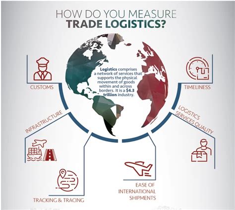 Logistics Sector In India And National Logistics Policy Nlp