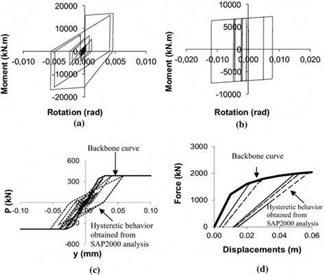 A Typical Pier Column Moment Rotation Hysteresis Loop B Typical Steel