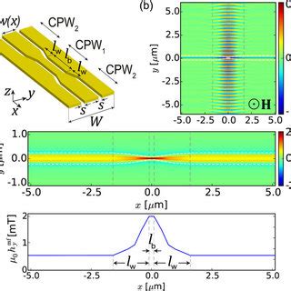 Spin Wave Beam Excitation Using The Nonuniform CPW A Geometry Of