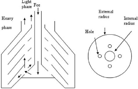 Simplified Scheme Of A A Disc Centrifuge And B A Disc