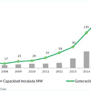 Evolución de la capacidad y generación de energía solar fotovoltaica en