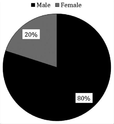 Sex Distribution Of The Papillary Thyroid Carcinoma Cases Download