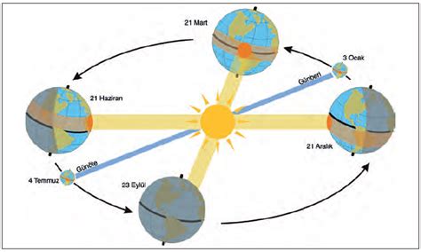 Dünyanın Güneş Etrafındaki Hareketi Cevap Bul