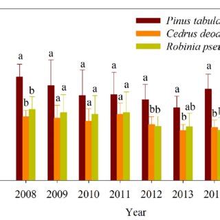 Comparison Of The Annual Mean Values Of The Sap Flux Density Among The