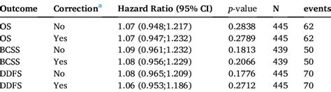 Uni And Multivariable Analysis Of Association Of TL With OS BCSS And