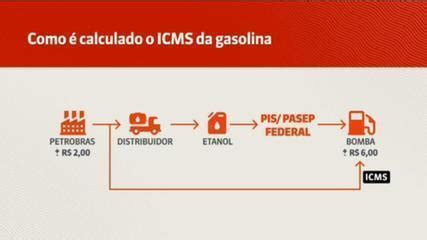 Entenda Como Calculado O Icms Dos Combust Veis Globonews Em Pauta G