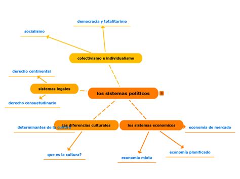 Sistemas Politicos Mind Map