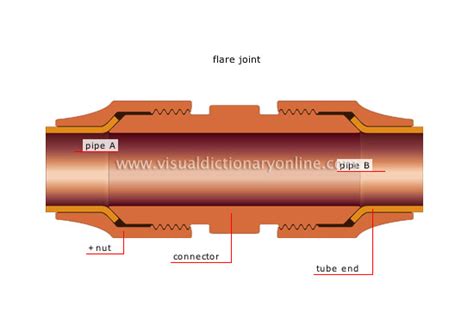 HOUSE :: PLUMBING :: FITTINGS :: MECHANICAL CONNECTORS [3] image - Visual Dictionary Online