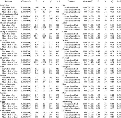 Results From Two Way Mixed Anovas For All Outcomes Download Scientific Diagram