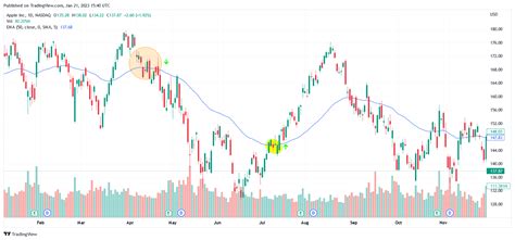 Ema Trading Strategy Does It Work Setup Rules Backtest Results