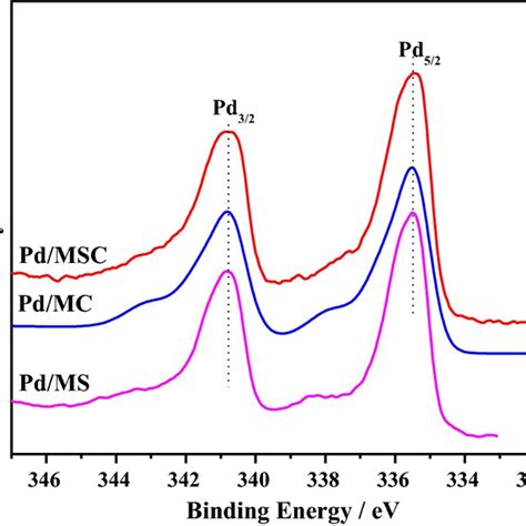 X Ray Photoelectron Spectra Of Pd D Region For Fresh Pd Catalysts