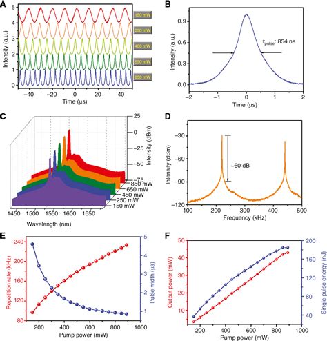 Vs2 As Saturable Absorber For Q Switched Pulse Generation