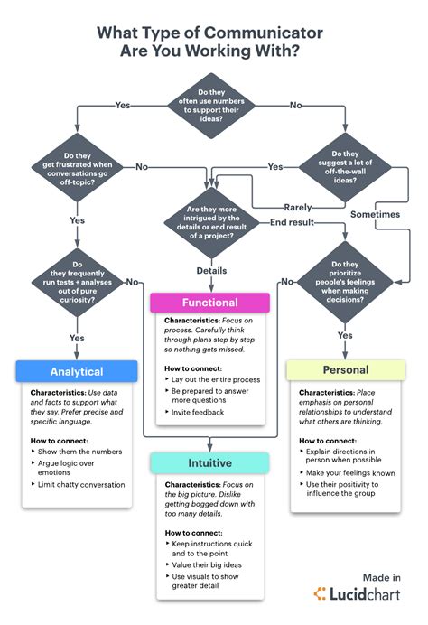 Communication Flow Chart Example Learn Diagram