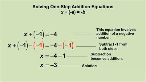 Solving One Step Addition And Subtraction