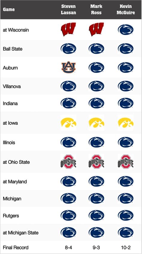 Penn State Football Game By Game Predictions For 2021 Athlon Sports