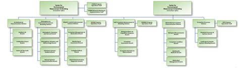 Organization Chart for the Center for Environmental Measurement and ...