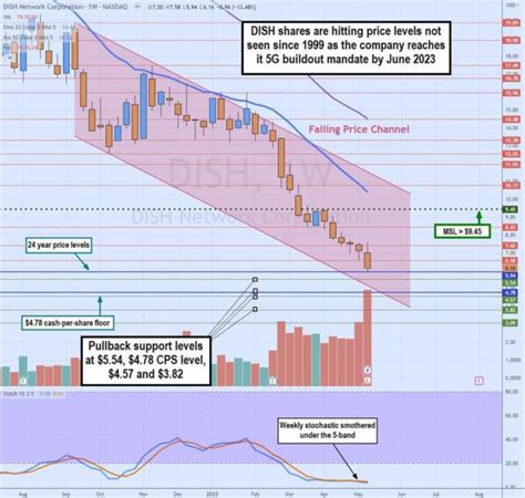 Bargain or Bust? Is Dish Network Stock Overcooked? — TradingView News