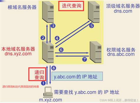 DNS域名解析服务