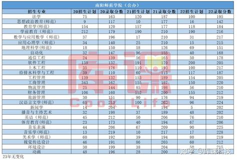 河南专升本50所院校历年录取分数线汇总！ 知乎