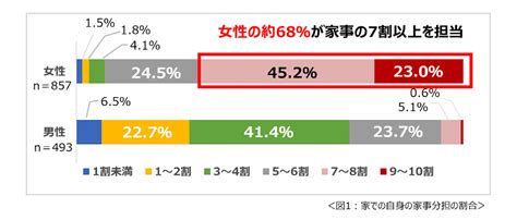 共働き夫婦の家事分担アンケート｜男女で違いが大きい一方、意見が一致したものは？ ポイント交換のpex