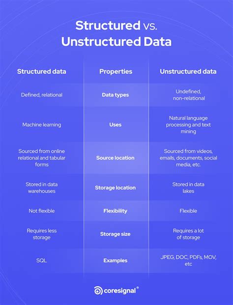 A Guide To Structured And Unstructured Data Coresignal