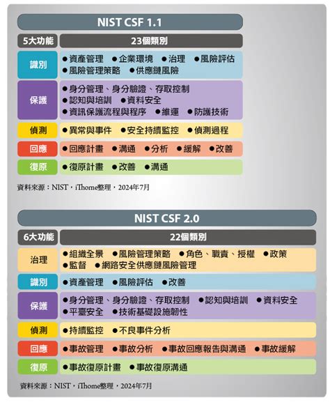 nist csf  ithome