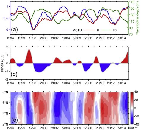 (a) Interannual variations of thermocline depth (TD; green), the ...