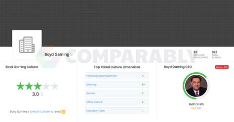 Boyd Gaming Culture | Comparably