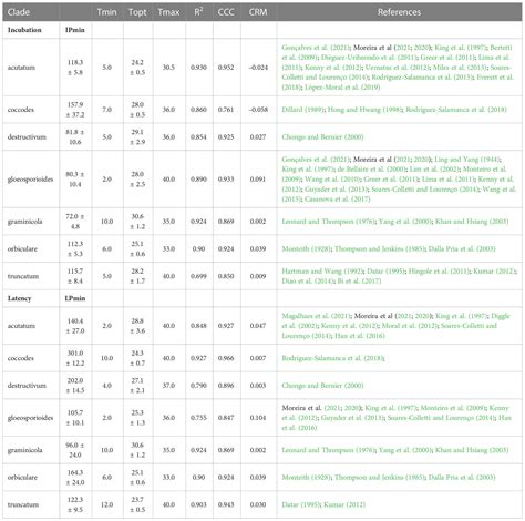 Frontiers Development Of A Model For Colletotrichum Diseases With Calibration For Phylogenetic