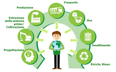 Il Ciclo Di Vita Di Un Prodotto Life Cycle Assessment E Impatto