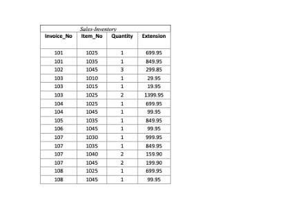 Solved Based On The Given Tables Draw A Complet SolutionInn