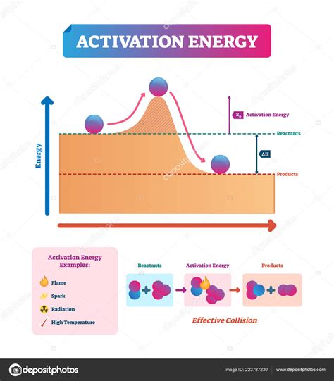 Activation Energy Vector Illustration Chemical Explanation With