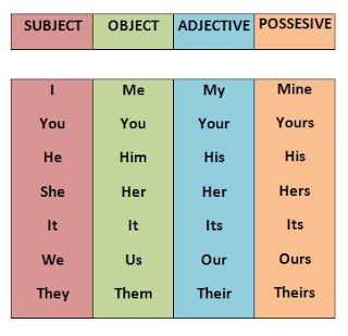 Lesson 3 1 Possessive Pronouns Diagram Quizlet