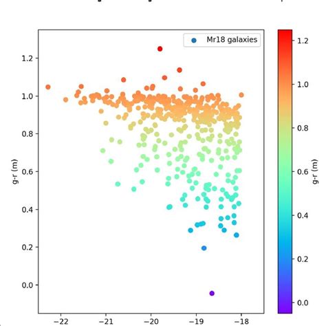 Color Magnitude Diagram Of Galaxies In Mr Groups Fig Is A