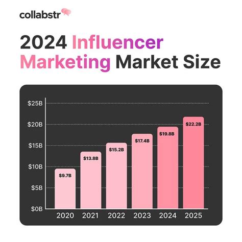 Olga Logunova On Linkedin 2024 Influencer Marketing Report Influencer