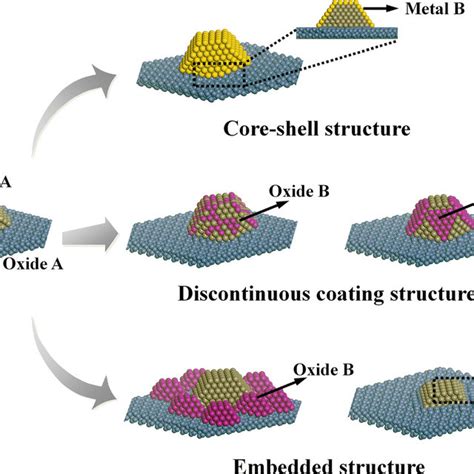 Pdf Review Article Catalysts Design And Synthesis Via Selective